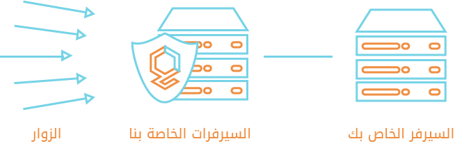 DDOS protection Arabhosters